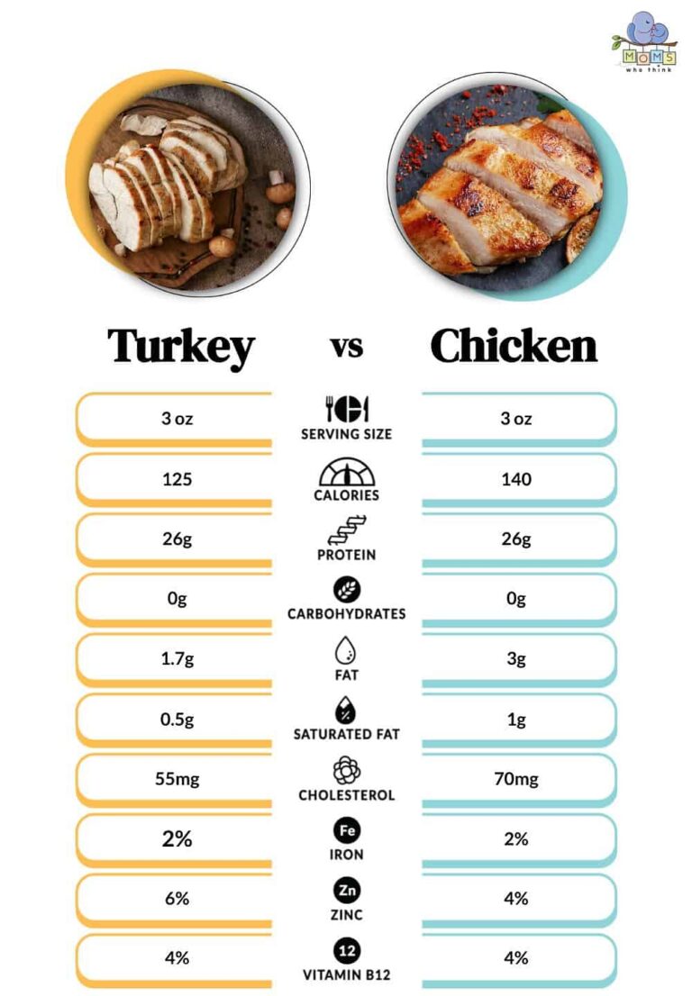 Chicken vs Turkey Breast: Poultry Options Compared